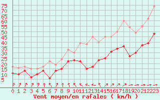 Courbe de la force du vent pour Le Talut - Belle-Ile (56)