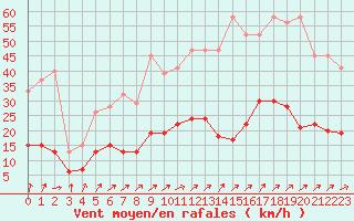 Courbe de la force du vent pour Le Mans (72)