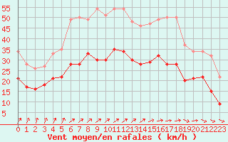 Courbe de la force du vent pour Avord (18)
