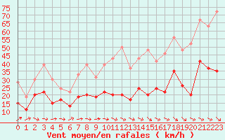 Courbe de la force du vent pour Millau - Soulobres (12)