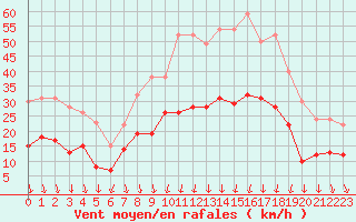 Courbe de la force du vent pour Clermont-Ferrand (63)