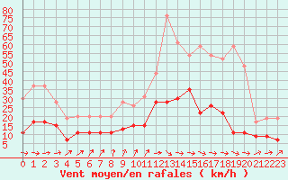 Courbe de la force du vent pour Montauban (82)