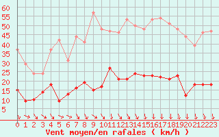 Courbe de la force du vent pour Carpentras (84)