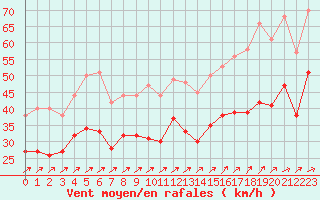 Courbe de la force du vent pour Orlans (45)