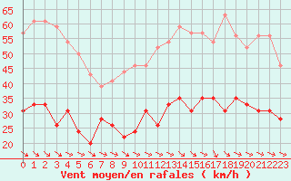 Courbe de la force du vent pour Perpignan (66)