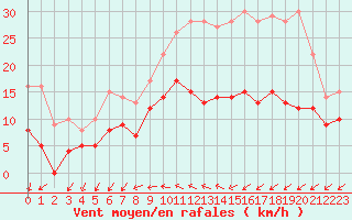 Courbe de la force du vent pour Saint-Nazaire (44)