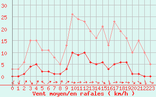 Courbe de la force du vent pour Lussat (23)