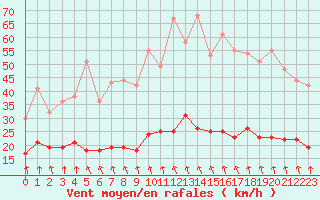 Courbe de la force du vent pour Dieppe (76)