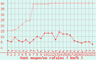Courbe de la force du vent pour Potes / Torre del Infantado (Esp)