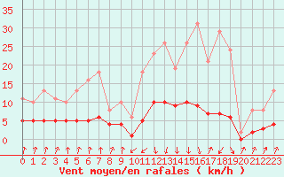 Courbe de la force du vent pour Pinsot (38)