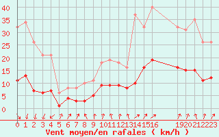 Courbe de la force du vent pour Renwez (08)