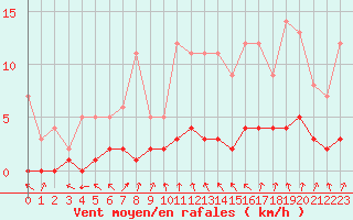 Courbe de la force du vent pour Fains-Veel (55)