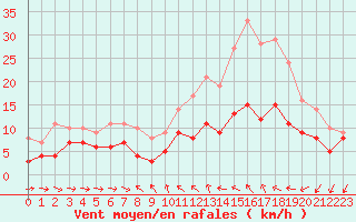 Courbe de la force du vent pour Mcon (71)