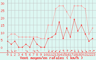 Courbe de la force du vent pour Grenoble/agglo Le Versoud (38)