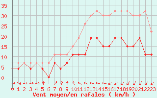Courbe de la force du vent pour Caen (14)