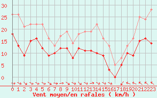 Courbe de la force du vent pour Toulouse-Blagnac (31)