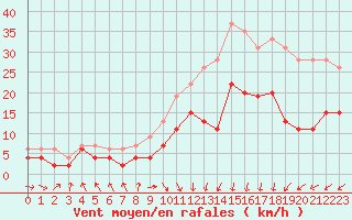 Courbe de la force du vent pour Lannion (22)