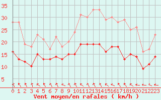 Courbe de la force du vent pour Niort (79)