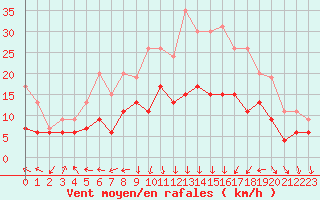 Courbe de la force du vent pour Avignon (84)