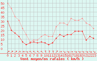 Courbe de la force du vent pour Dax (40)