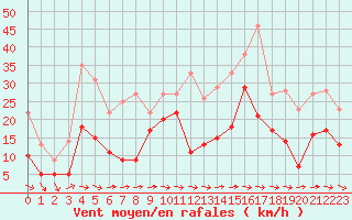 Courbe de la force du vent pour Cap Pertusato (2A)