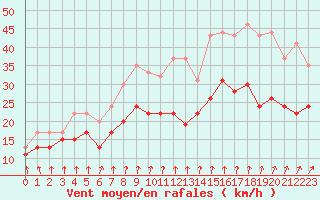 Courbe de la force du vent pour Dinard (35)