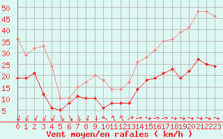 Courbe de la force du vent pour Le Talut - Belle-Ile (56)