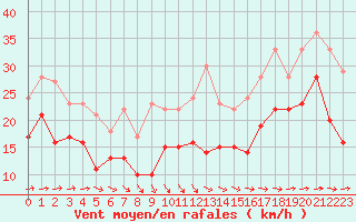 Courbe de la force du vent pour Pointe de Chassiron (17)