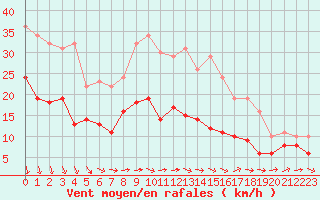 Courbe de la force du vent pour Rouen (76)