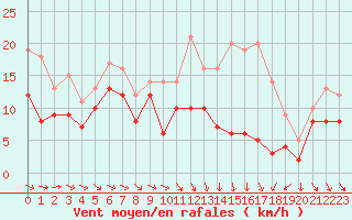 Courbe de la force du vent pour Troyes (10)