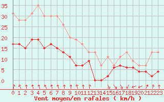 Courbe de la force du vent pour Strasbourg (67)