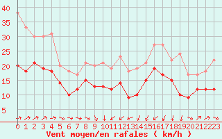 Courbe de la force du vent pour Pointe de Chassiron (17)