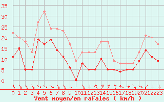 Courbe de la force du vent pour Ste (34)