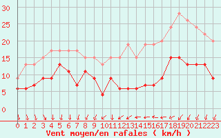 Courbe de la force du vent pour Rennes (35)