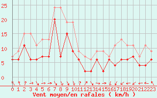 Courbe de la force du vent pour Brignogan (29)