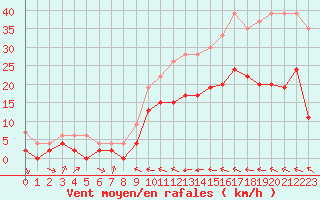 Courbe de la force du vent pour Muret (31)