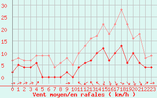 Courbe de la force du vent pour Le Puy - Loudes (43)