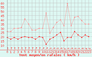 Courbe de la force du vent pour Toussus-le-Noble (78)