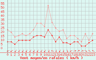 Courbe de la force du vent pour Saint-Auban (04)