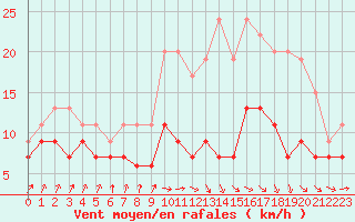 Courbe de la force du vent pour Muret (31)