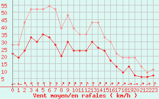 Courbe de la force du vent pour Cap de la Hague (50)