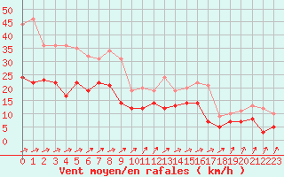 Courbe de la force du vent pour Rochefort Saint-Agnant (17)