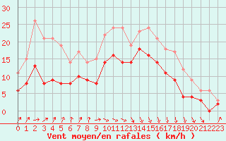 Courbe de la force du vent pour Dieppe (76)
