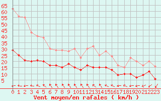 Courbe de la force du vent pour Boulogne (62)