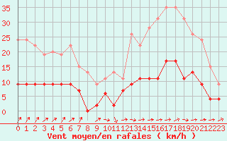 Courbe de la force du vent pour Trappes (78)
