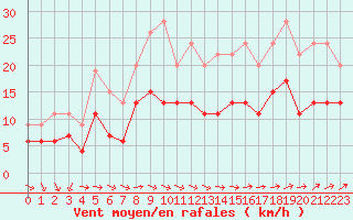 Courbe de la force du vent pour Brest (29)