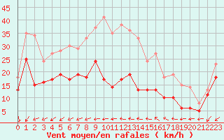 Courbe de la force du vent pour Le Talut - Belle-Ile (56)