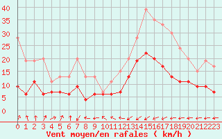 Courbe de la force du vent pour Saint-Brieuc (22)