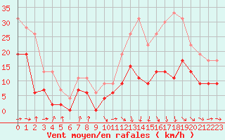 Courbe de la force du vent pour Toulouse-Blagnac (31)