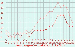 Courbe de la force du vent pour Cazaux (33)